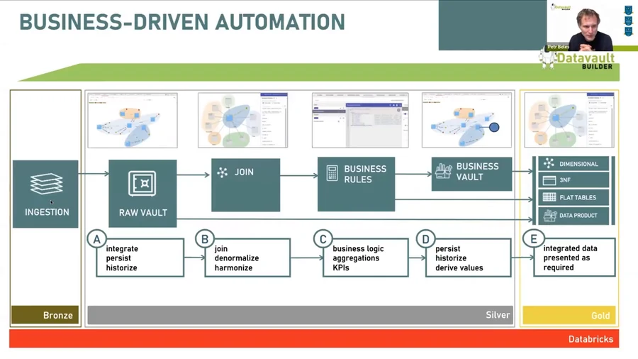 Datavault Builder in the Medallion Architecture — Business-Driven Automation from Bronze through Silver to Gold on Databricks