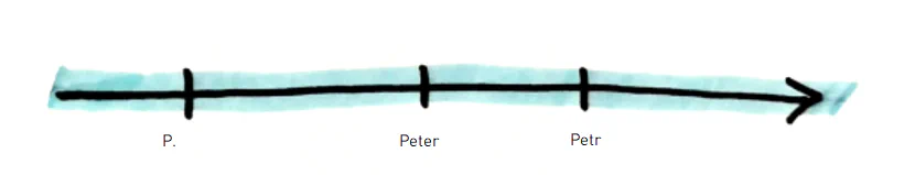 3D axis (Load Time): each new DWH load implicitly replaces the previous entry — note: Petr is the correct spelling