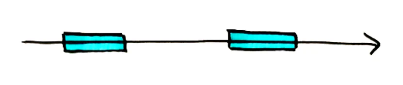 Timeline diagram: a single time dimension with sequential entries representing a continuous history